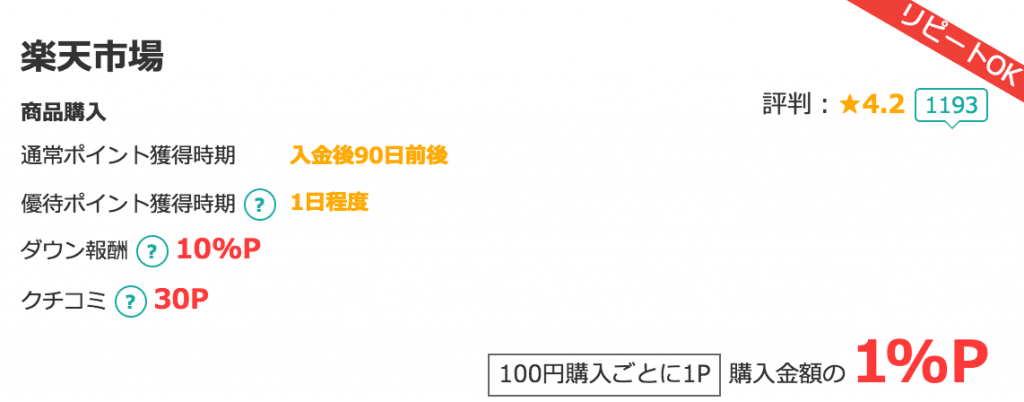 楽天市場のポイント還元率を示すポイントサイト画面