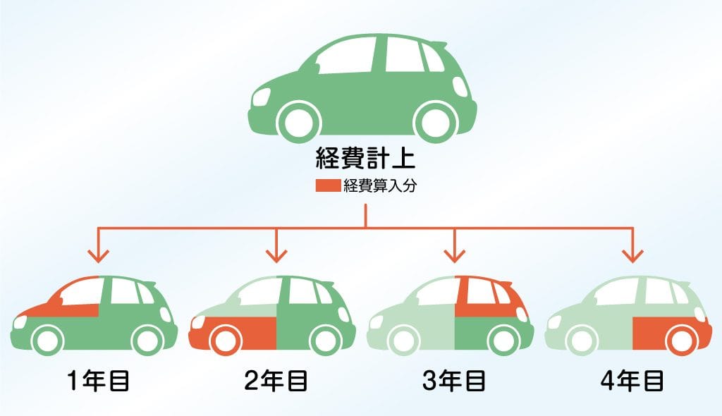 車の減価償却と経費計上を示す4年間の図解イラスト