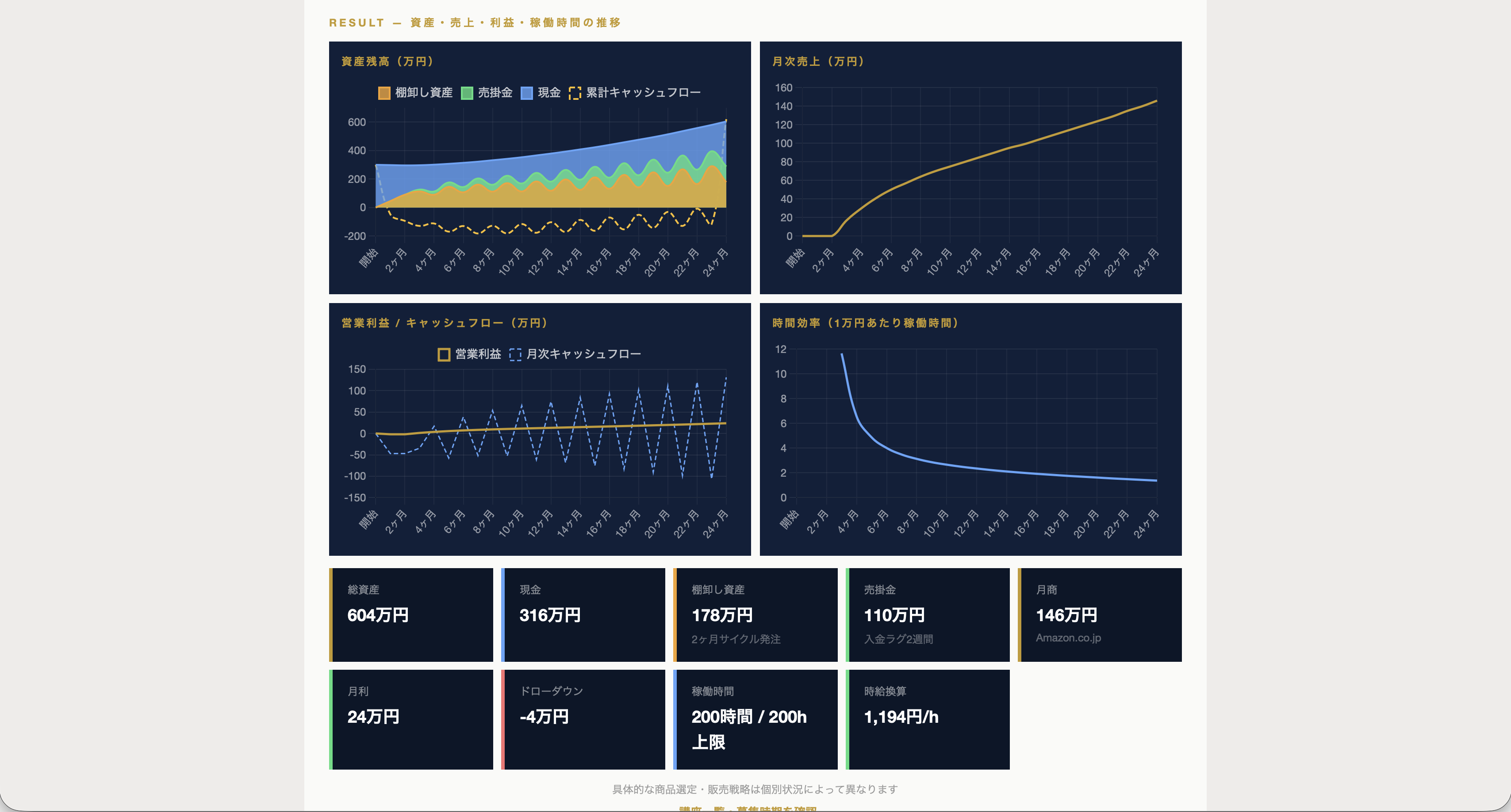 資産残高・売上・利益・時間効率の推移グラフ