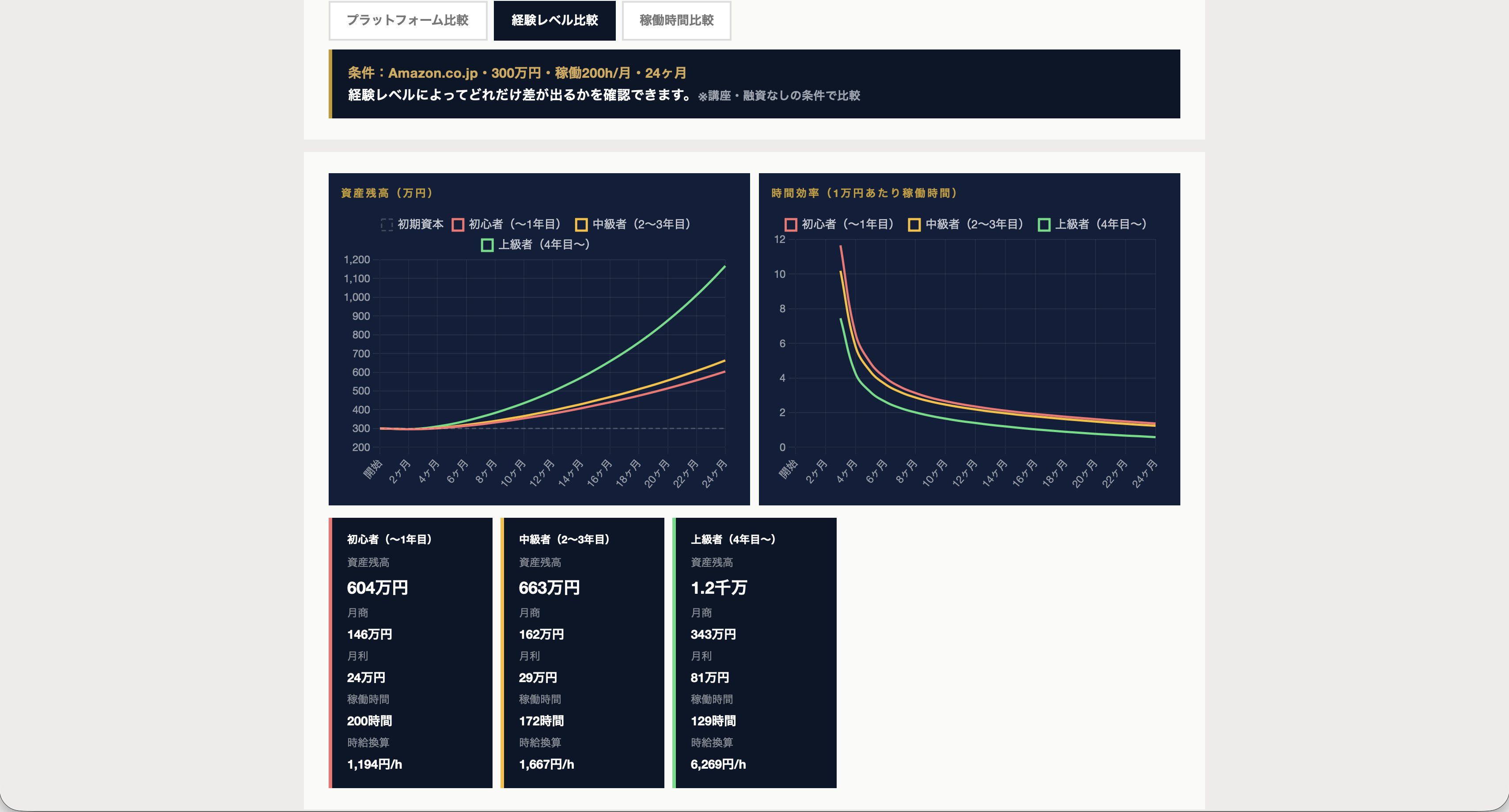 経験レベル別の資産残高・時間効率比較グラフ