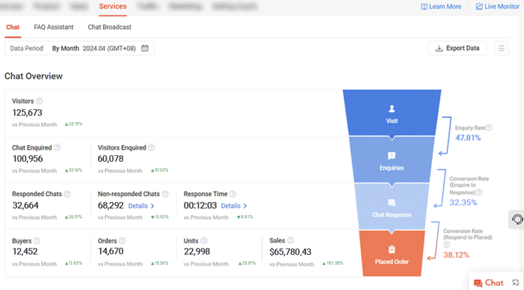 Shopee Seller Centerの実績画面（月間売上・注文・チャット経由コンバージョン）