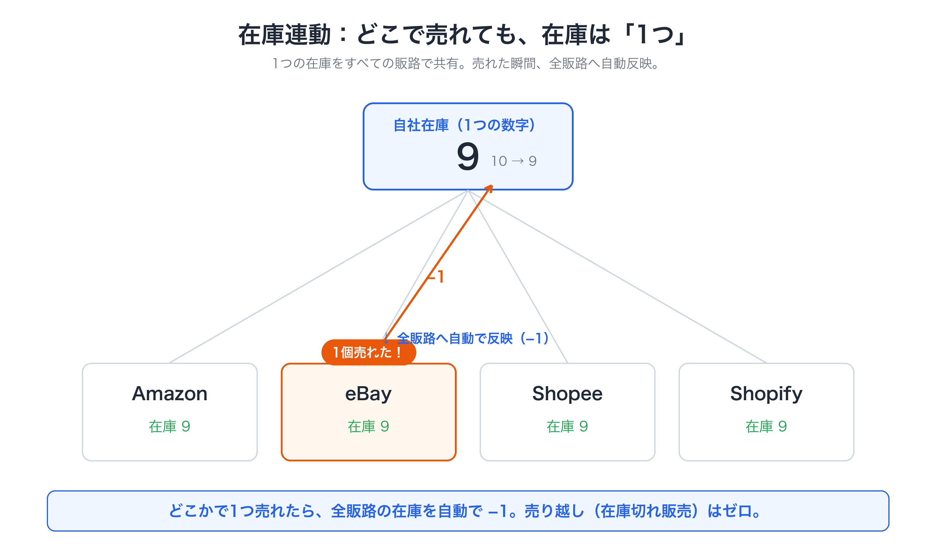 多販路の在庫連動の仕組みを表した図解